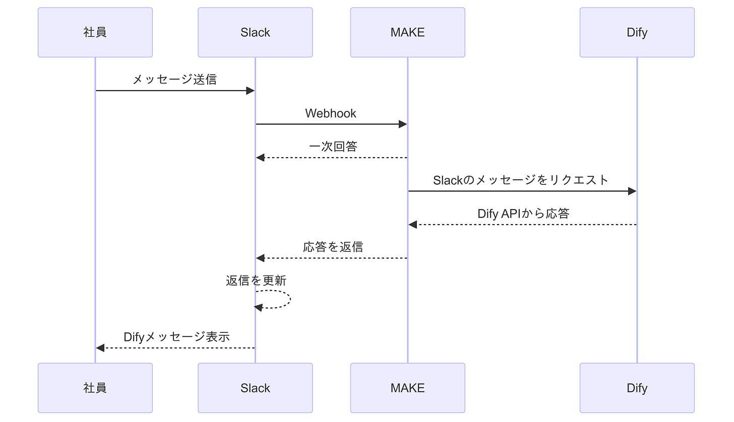 全体像のシーケンス図