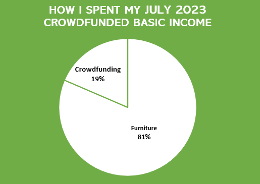 Pie chart shows 19% of the basic income went to crowdfunding and 81% went to furniture in the pie chart representing July 2023.