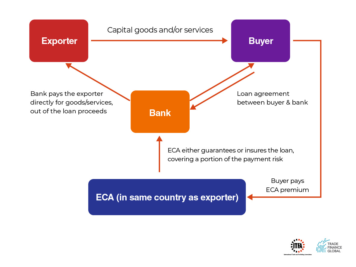 Export Credit Agencies (ECA) | 2022 Trade Finance Global Export Finance Hub