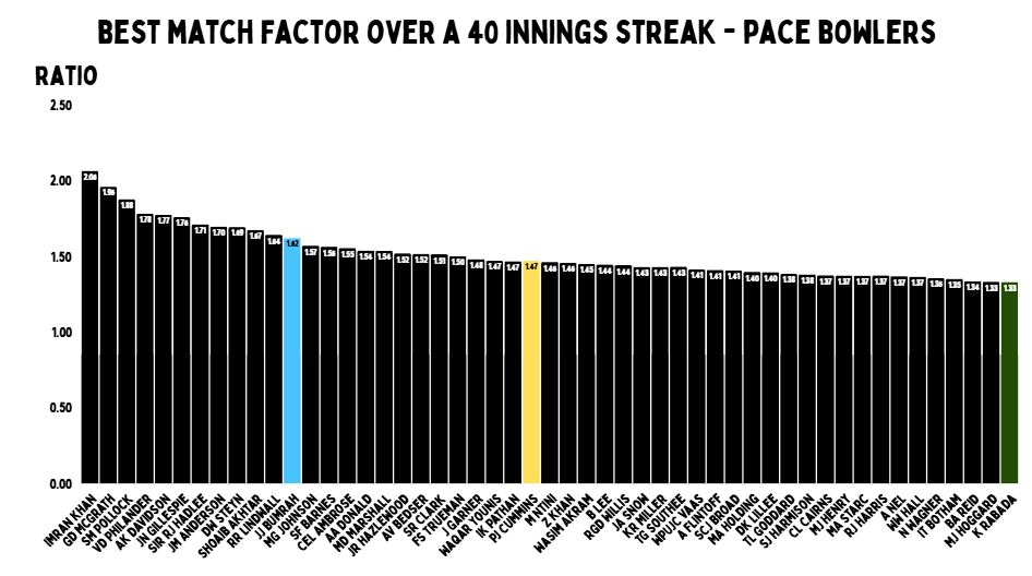 Who is the greatest active fast bowler in Test cricket?