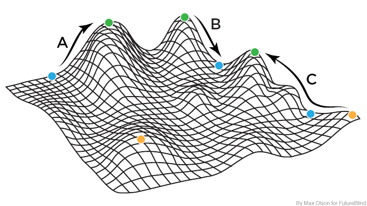 Mental Model: Fitness Landscapes - by Max Olson