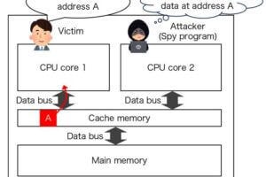 A schematic outlining how a hacker uses cache side-channel attacks.