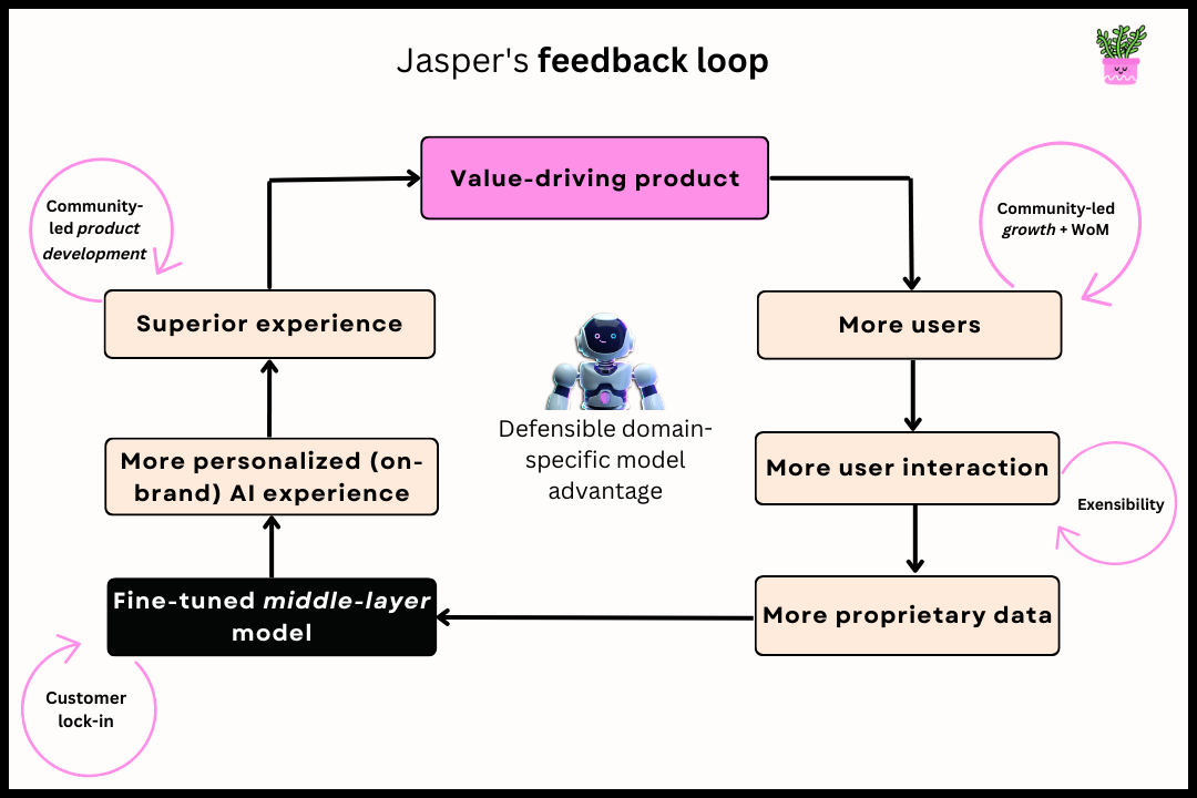 Jasper AI's defensibility flywheel