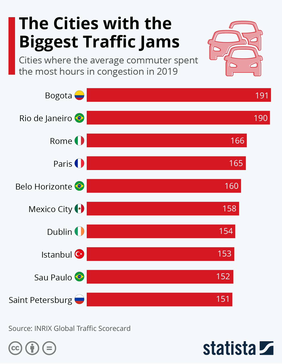 Infographic: The Cities with the Biggest Traffic Jams | Statista