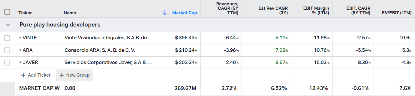 Mexican housing developer stocks and their financial metrics (revenues, ebit margin, ev/ebit)