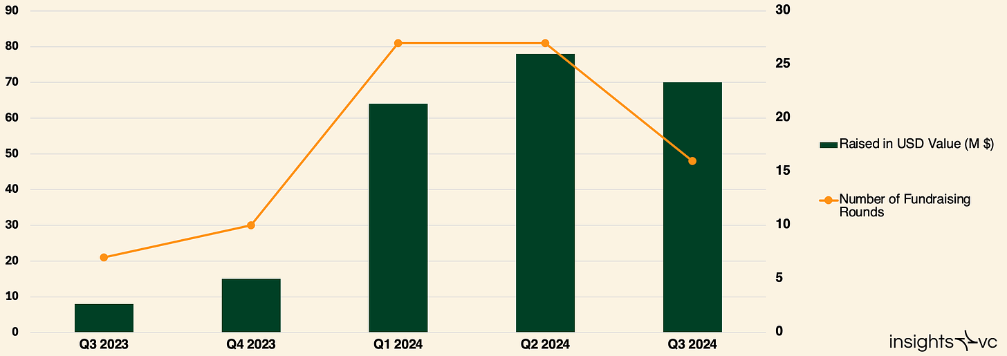 Amounts raised by DePIN projects between Q3 2023 and Q3 2024