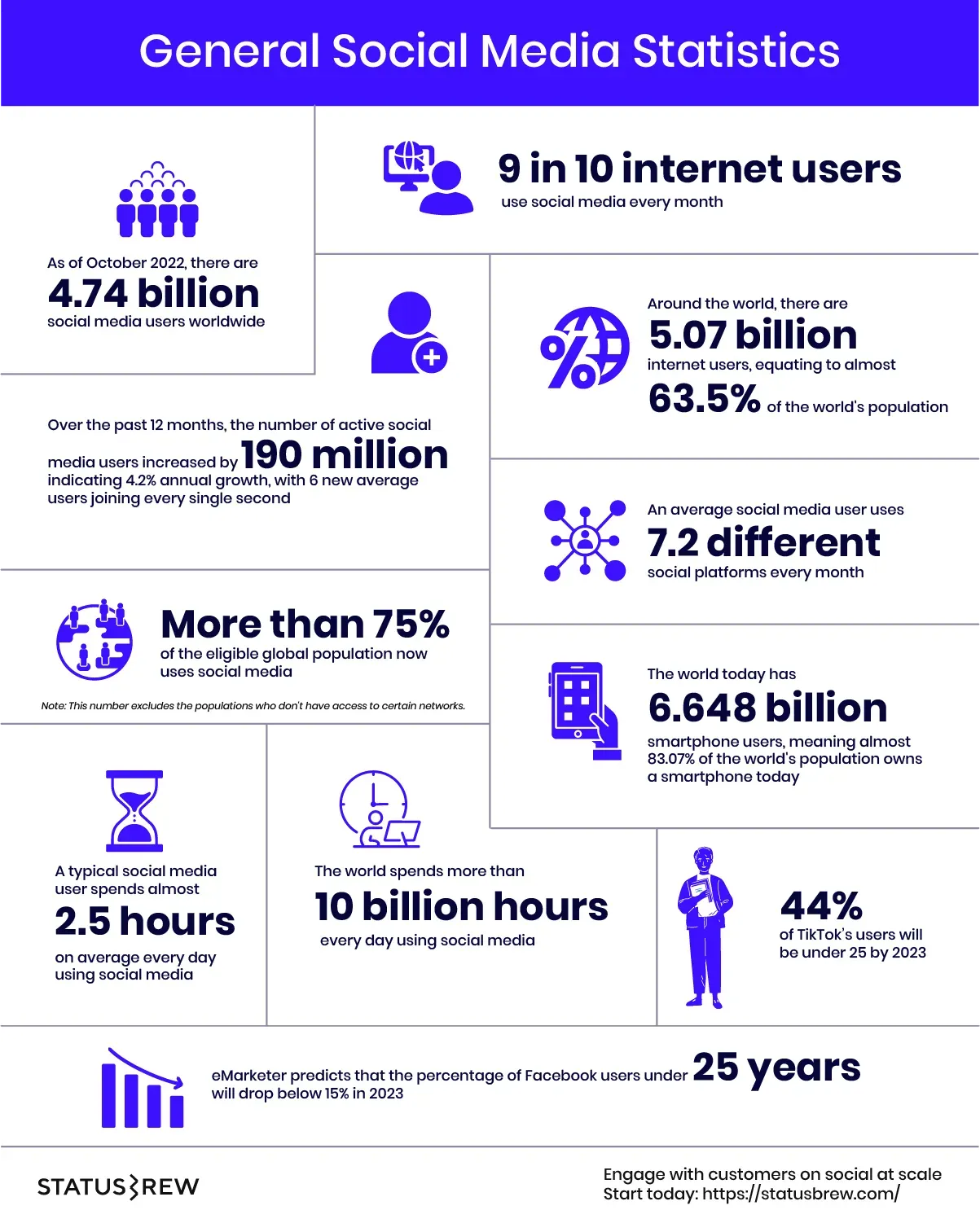 100+ Social Media Statistics You Need To Know In 2023 [All Networks]