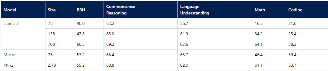 Microsoft Phi-2 vs. other models on LLM benchmarks