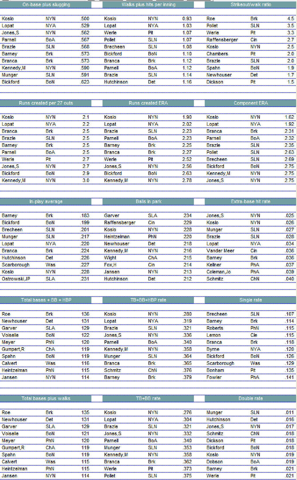 Diamond Mind Baseball Leaders