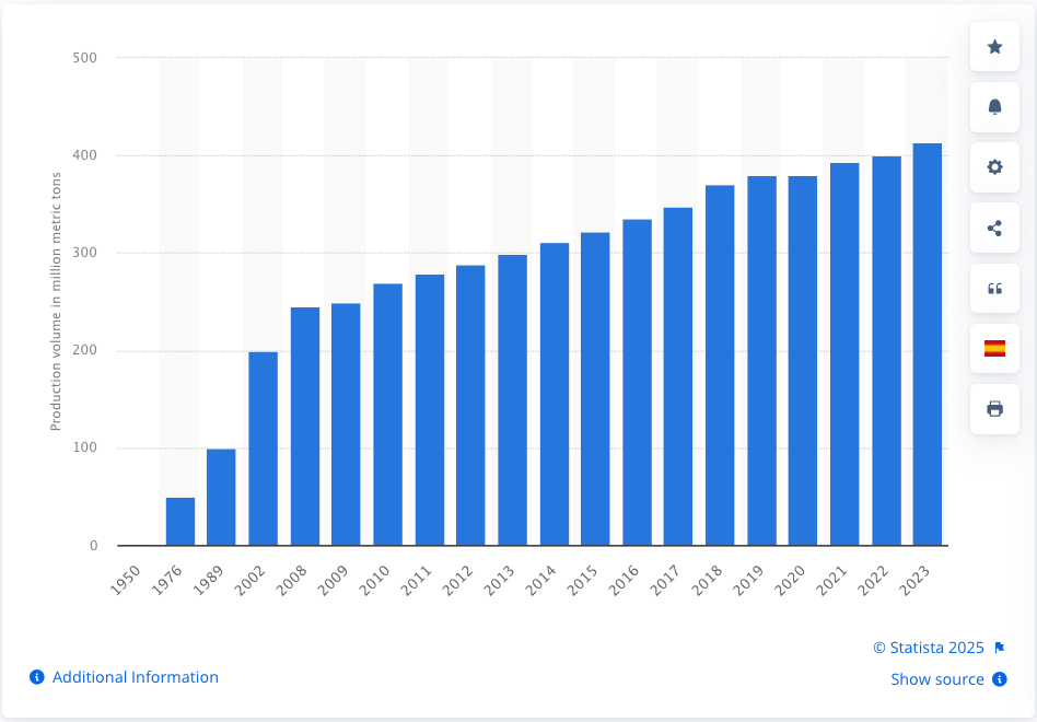 Plastic production from 1950 to 2023. 1950, imperceptible. 2023, 400 million metric tons.