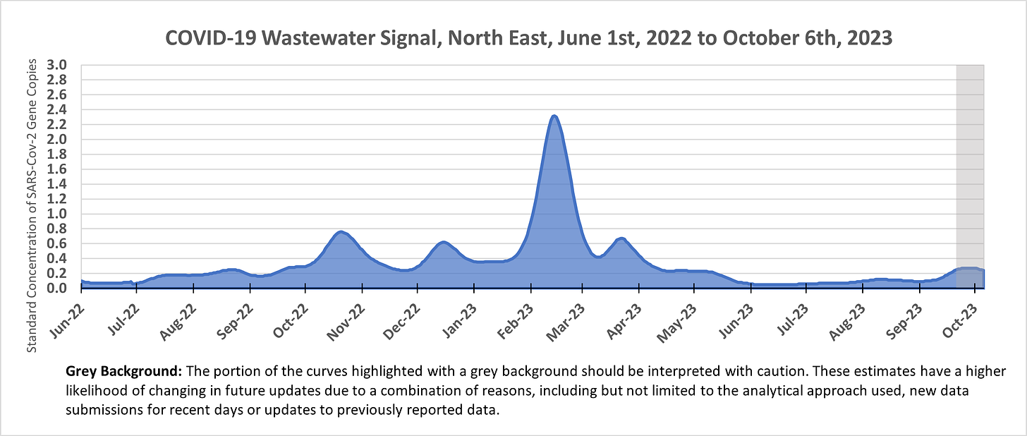 Area chart showing the wastewater signal in the North East region of Ontario from June 1st, 2022 to October 6th, 2023. The figure starts around 0.1, peaks at 0.8 in October 2022, 0.6 in December 2022, 2.3 in January 2023 0.6 in March 2023, and increasing from around 0.1 from June to early September 2023 to 0.2 by late September 2023, levelling off in late September to early October 2023.