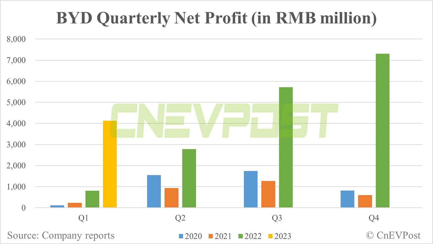 BYD posts over 400% year-on-year Q1 profit growth-CnEVPost