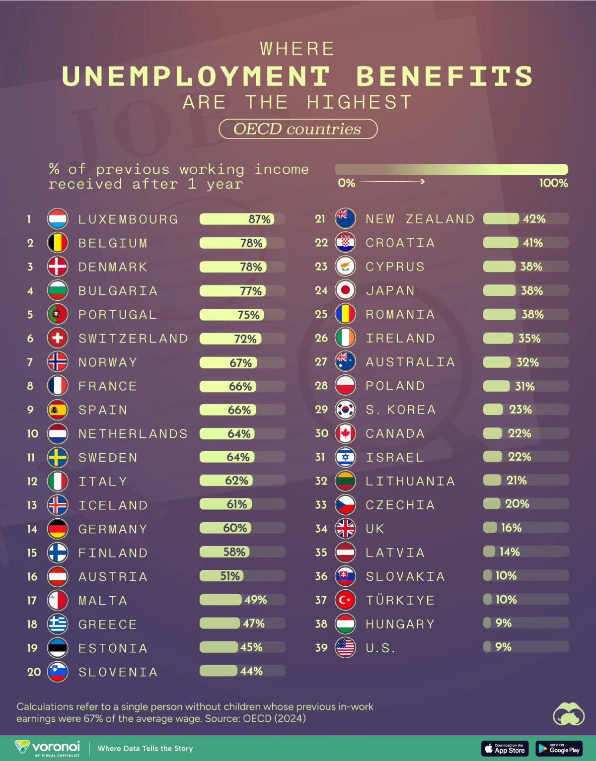 This chart ranks OECD countries by their level of unemployment benefits.