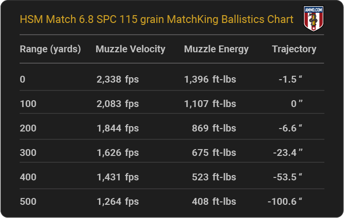 HSM Match 6.8 SPC 115 grain MatchKing Ballistics table