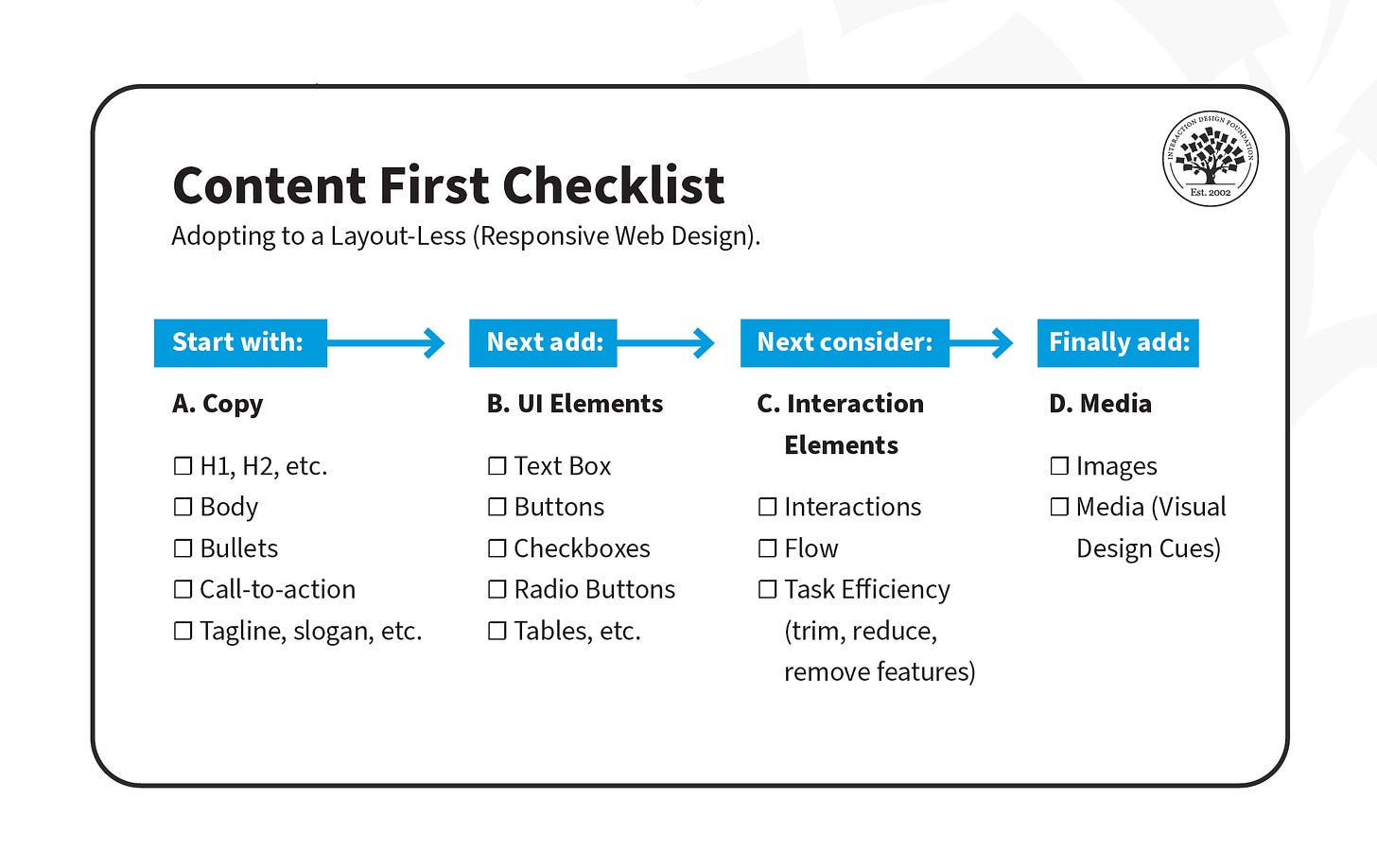 Content first: 1. Copy, 2. UI, 3. Interaction, 4. Media