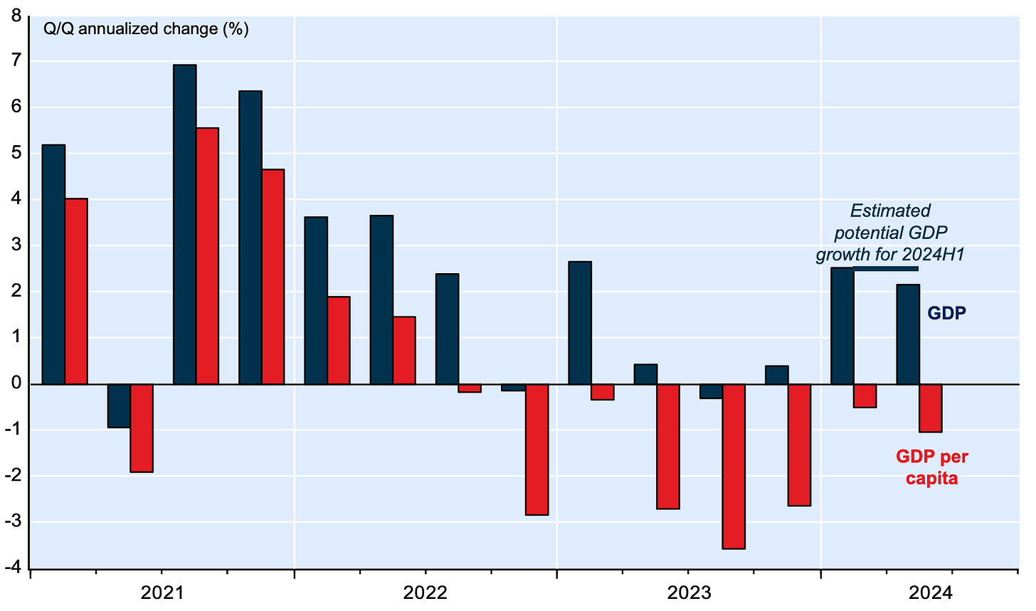 Canadian GDP Driven By Public Sector, Per Capita Recession Deepens - Better  Dwelling