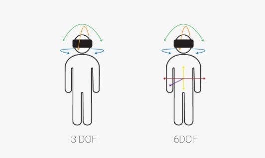 Dilmer Valecillos on Twitter: "A simple image explaining 3 DoF versus 6 DoF  since I get asked this question a lot...#VR https://t.co/KgKgQIJZHs" /  Twitter