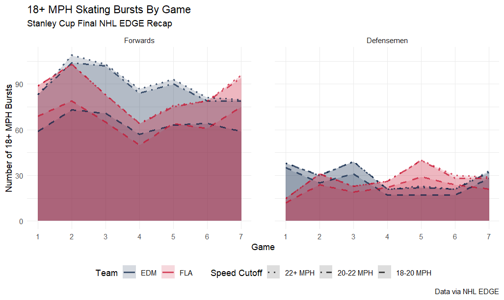 18+ MPH skating bursts by game, Stanley Cup Final NHL EDGE Recap