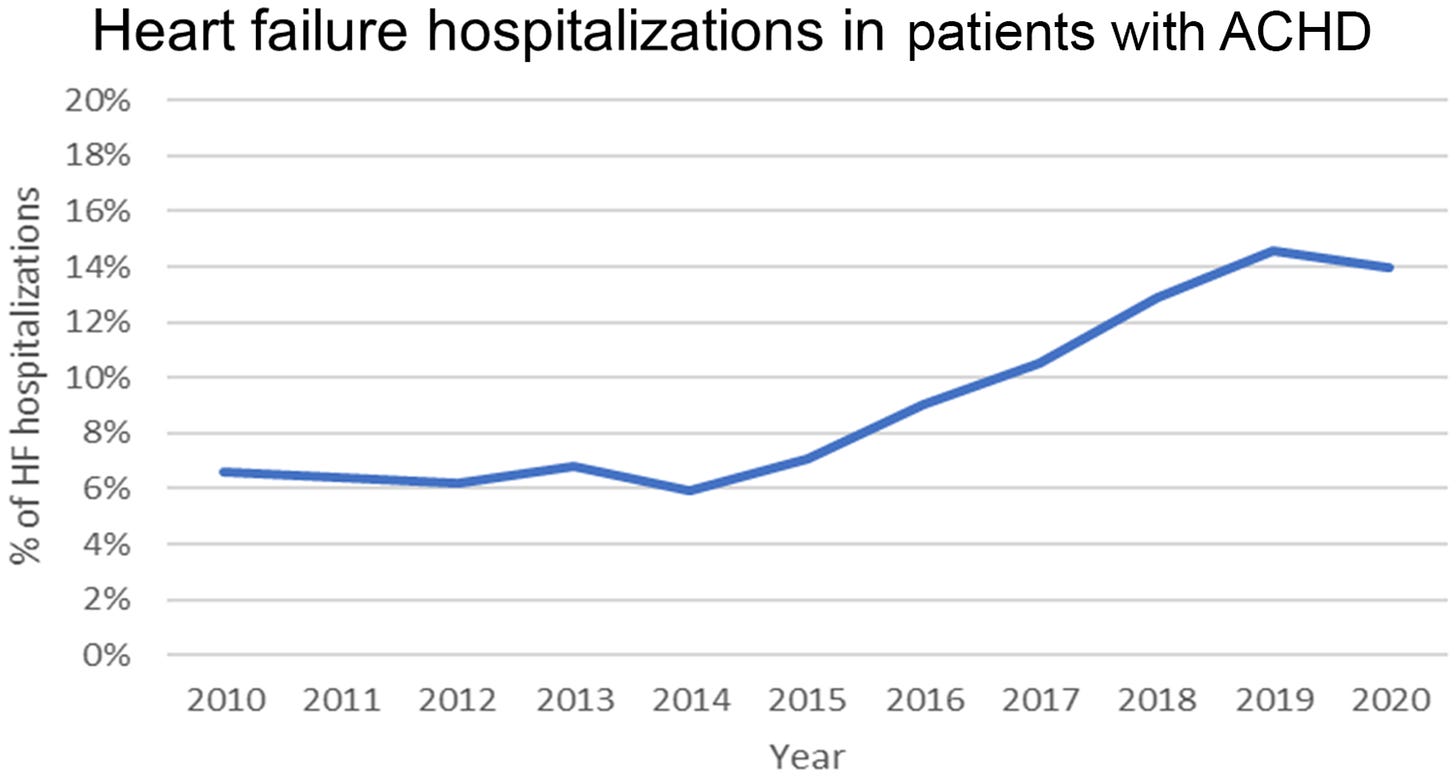 A line graph showing heart failure hospitalizations in CHD patients between 2010 and 2020. The line begins to rise sharply in 2014 and dips slightly in 2019.