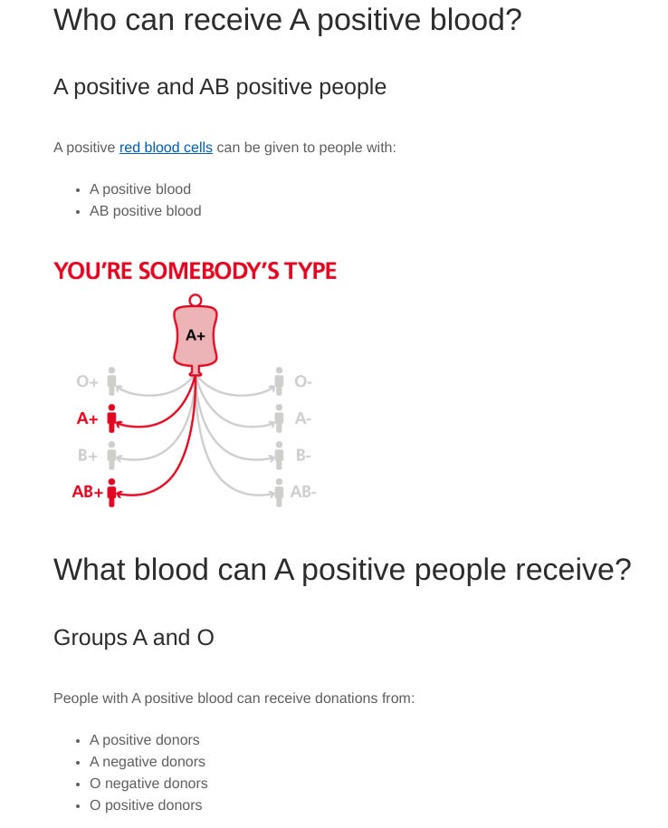 An infographic, showing that those with A+ blood can donate to those of type A+ or AB+, and receive blood from those of A-, A+, O- or O+