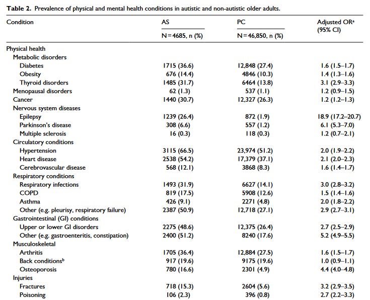 Table from Hand et al. (2020) showing 6.6% of autistic and 1.2% of allistic participants have Parkinson's, for an OR of 6.1.