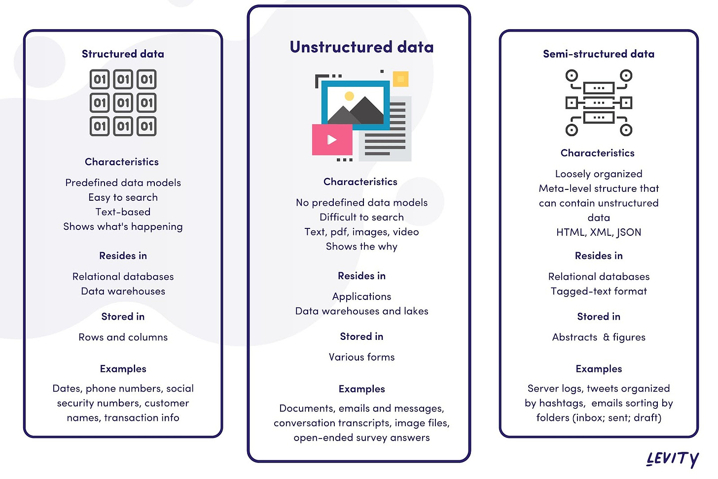 Data Types and Applications: Structured vs Unstructured Data