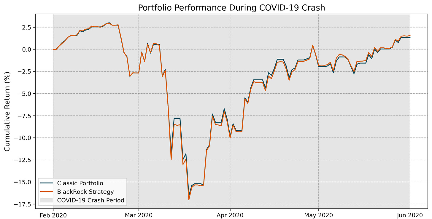 Portfolio performance during the COVID-19 crash, showing cumulative returns for BlackRock Strategy vs. Classic Portfolio.