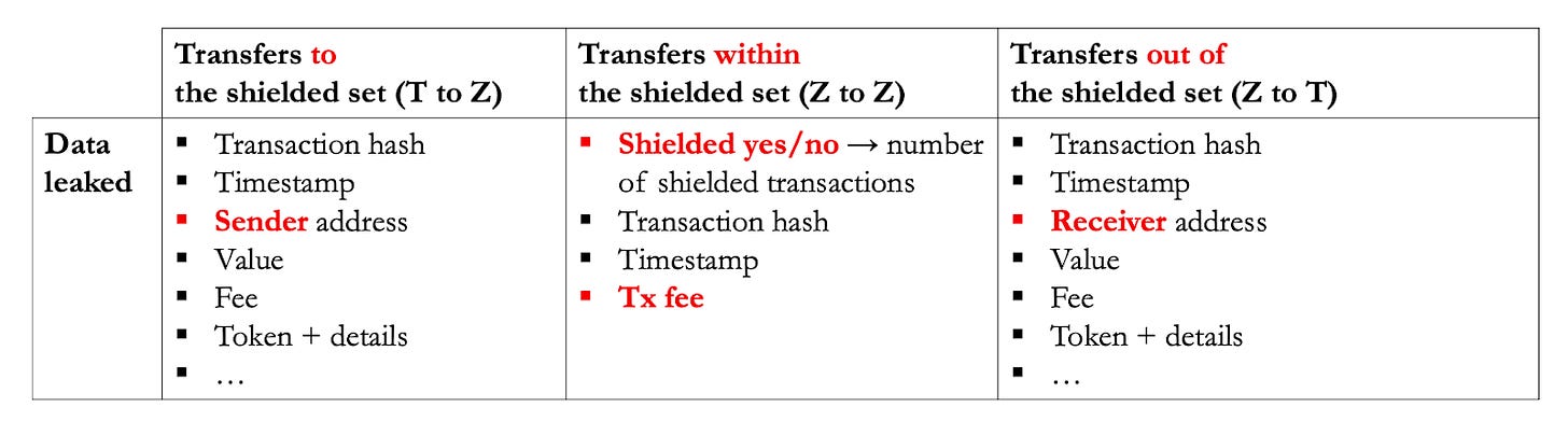 表 1：T 到 Z、Z 到 Z 和 Z 到 T 交易之间泄露的数据概述‌‌