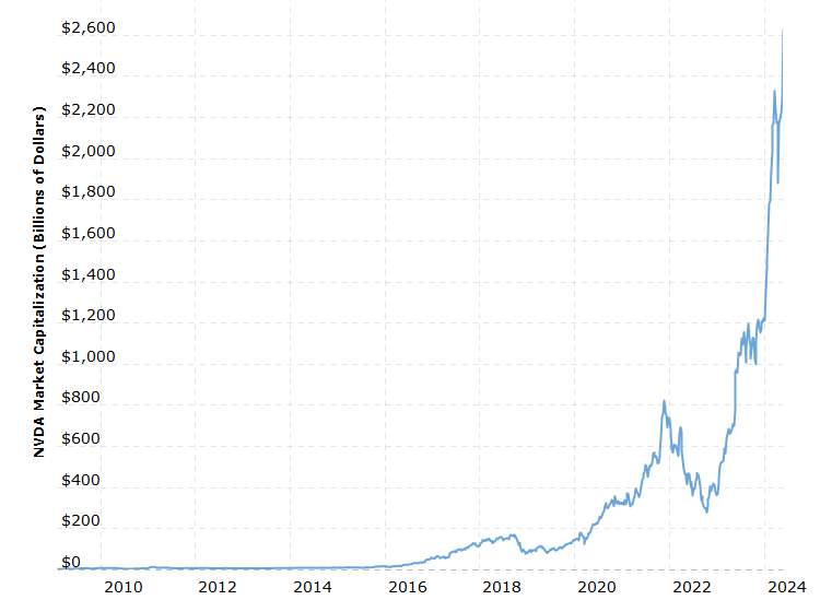 NVIDIA Market Capitalization