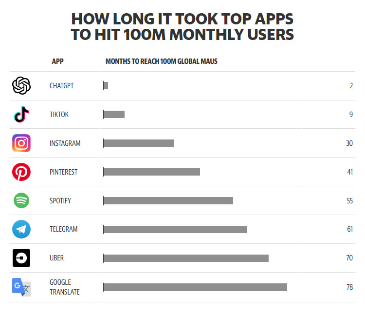 With 100 Million Users In Just 2 Months, OpenAI's ChatGPT Becomes The  Fastest-Growing App In History | Page 9 | Eyerys