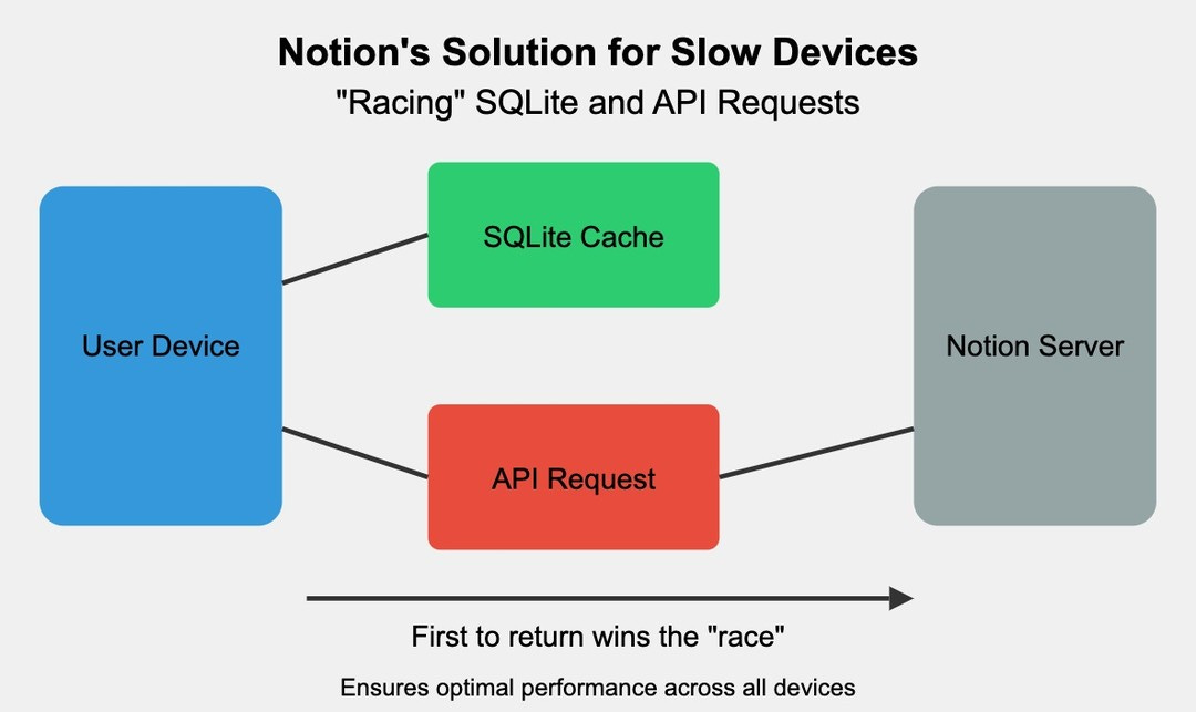 Photo by StackSweep on August 05, 2024. May be a graphic of poster and text that says 'Notion's Solution for for Slow Devices "Racing" SQLite and Requests SQLite Cache User Device Notion NotionServer Server Request First to return wins the "race" Ensures optimal performance across all devices'.