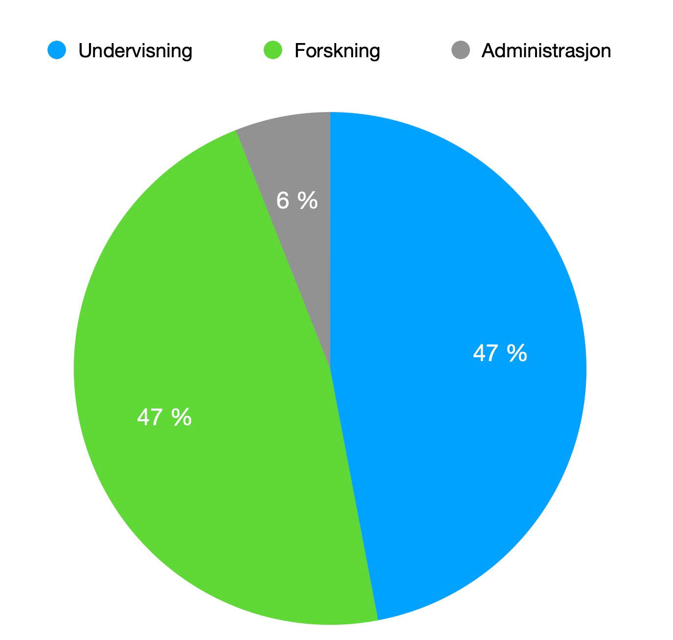 Kakediagram som viser ett stort blått stykke på 47%, ett stort grønt stykke på 47% og et smalt grått stykke på 6%