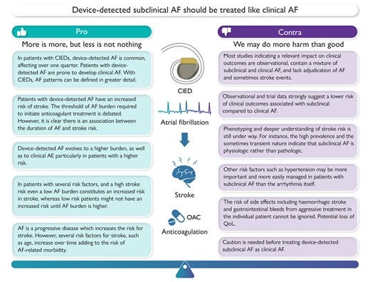 Summary of the factors representing the equipoise associated with device-detected subclinical atrial fibrillation to inform patient-specific treatment. AF, atrial fibrillation; CIED, cardiac implantable electronic device; OAC, oral anticoagulation; QoL, quality of life.