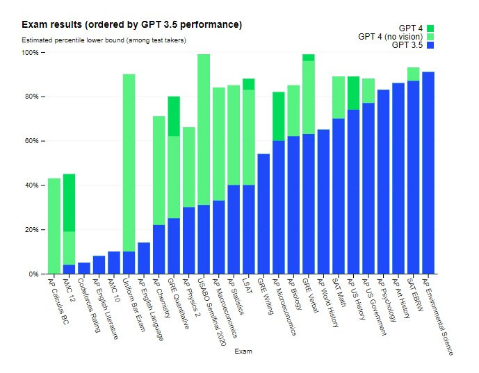 OpenAI anuncia GPT-4, nova tecnologia por trás do ChatGPT – Tecnoblog