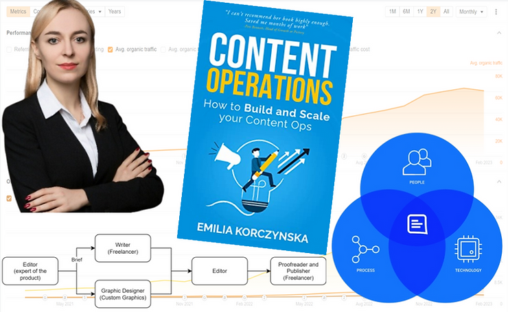  thumbnail with Emilia’s content operations book cover, a content creation process, and a Venn diagram showing content at the center of process, people, and technology