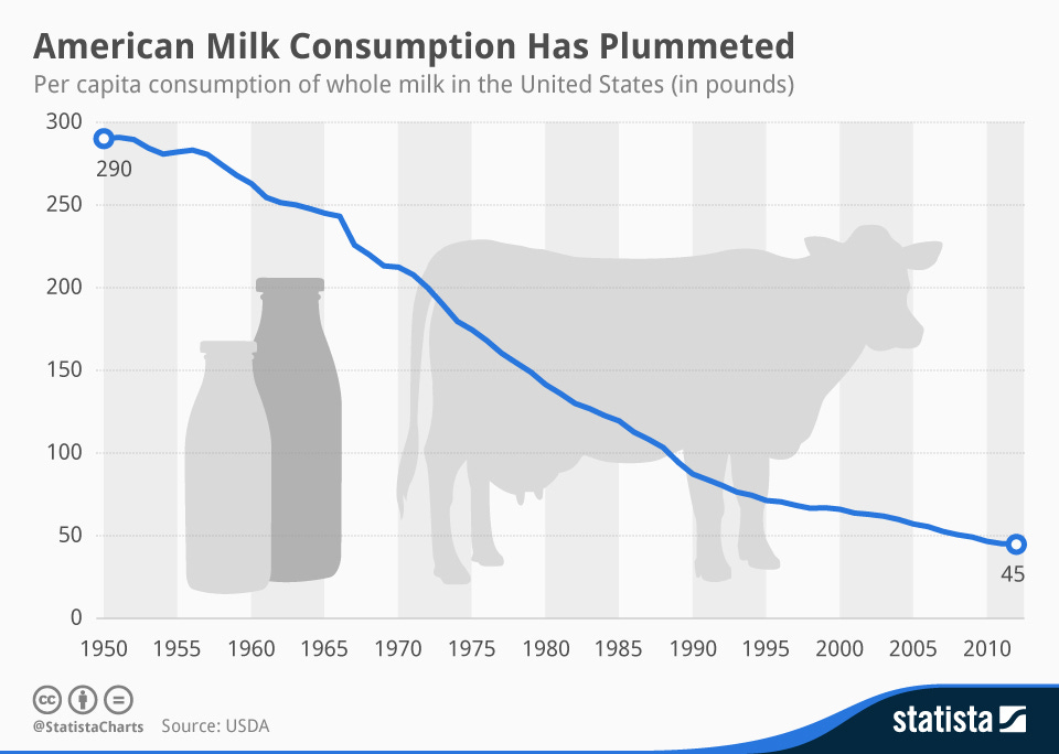 American Milk Consumption Has Plummeted (Infographic) | The Epoch Times