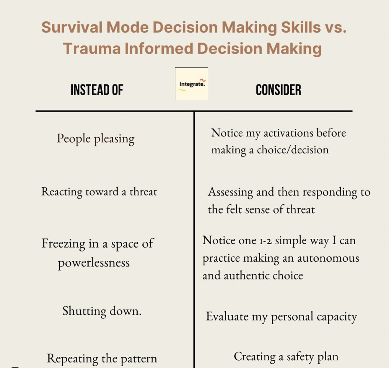 t-chart comparing survivor behaviors to thriving behaviors