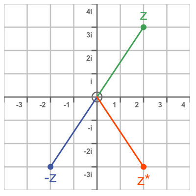 Argand diagram negation and conjugate