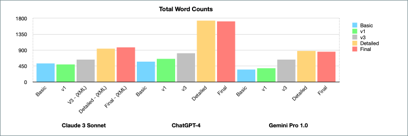 > Data visualization of total word counts for each article, for each of the AI used. Expanded data is available as text in the appendix and as an excel or numbers file in the resources .zip file.