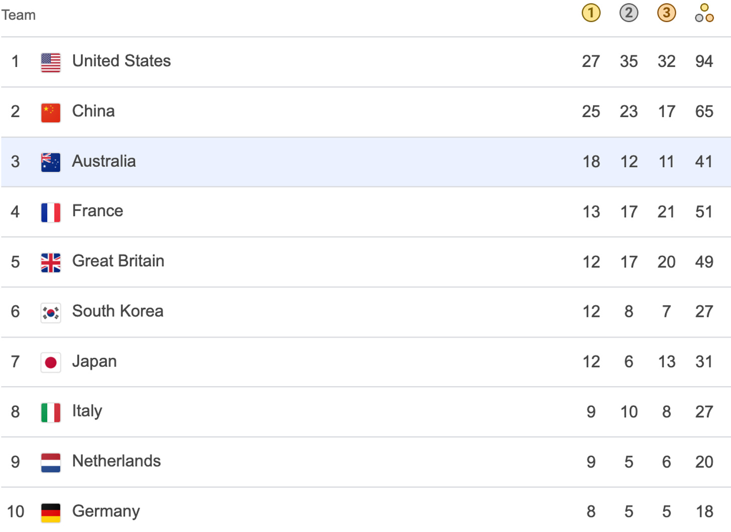 Top 10 countries to win medals in 2024 Olympics