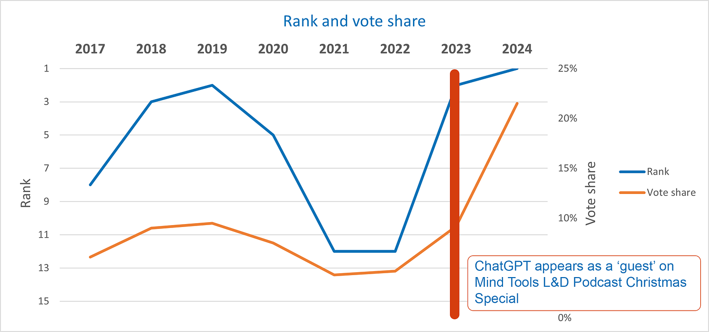 Graph showing how vote share increases following ChatGPT appearance on The Mind Tools L&D Podcast.