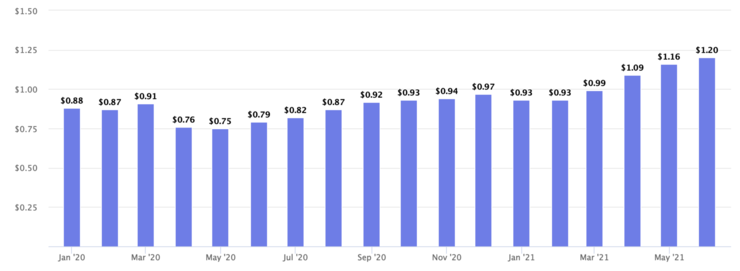 Average Cost-per-Click of Amazon Ads in the US [Marketplace Pulse]