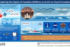 Researchers from Japan suggest that organic carbon aerosols from the severe wildfires in Canada during the summer of 2023 were transported over the Arctic Ocean and contributed to the formation of ice clouds at warm temperatures.