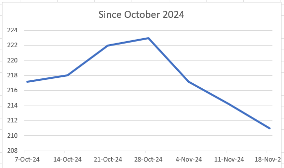 Weight loss graph from Oct. 7