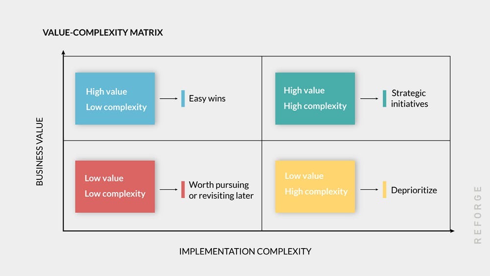 Image from Reforge’s guide to Value vs Complexity