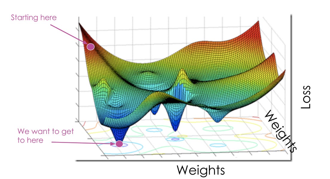 A graph displaying a 3D landscape with peaks and troughs. The lowest point is highlighted