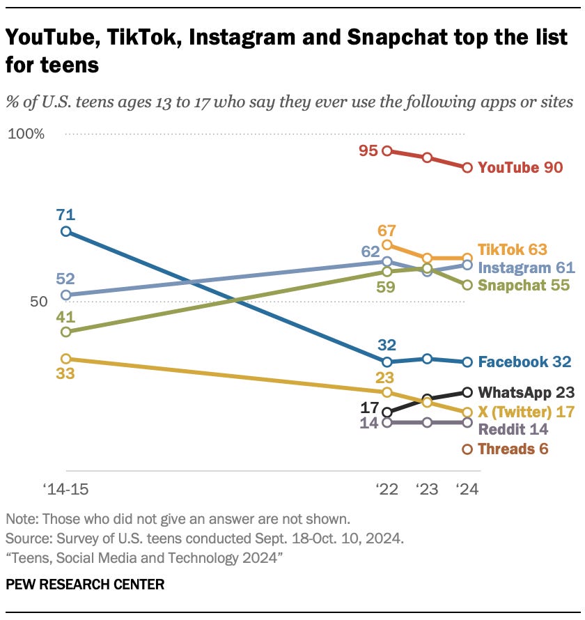 A line chart showing that YouTube, TikTok, Instagram and Snapchat top the list for teens