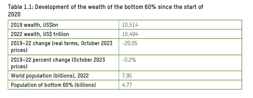 Oxfam wealth 60 percent population fell poor 2020