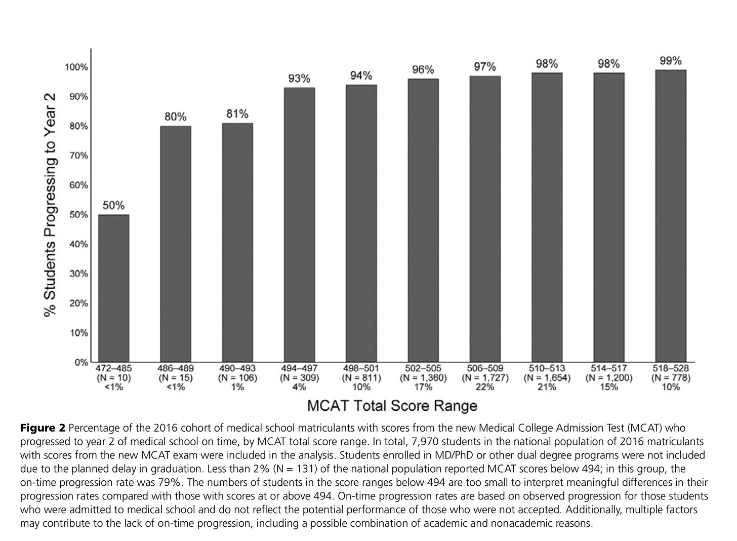 Graphic showing likelihood of progressing to year 2 of medical school on time for students by MCAT total score range. The likelihood rapidly increases from MCAT scores of 472-493 from 50 to 81%, but then flattens. From scores 494-528, the probability of success increases from 93% to 99%.