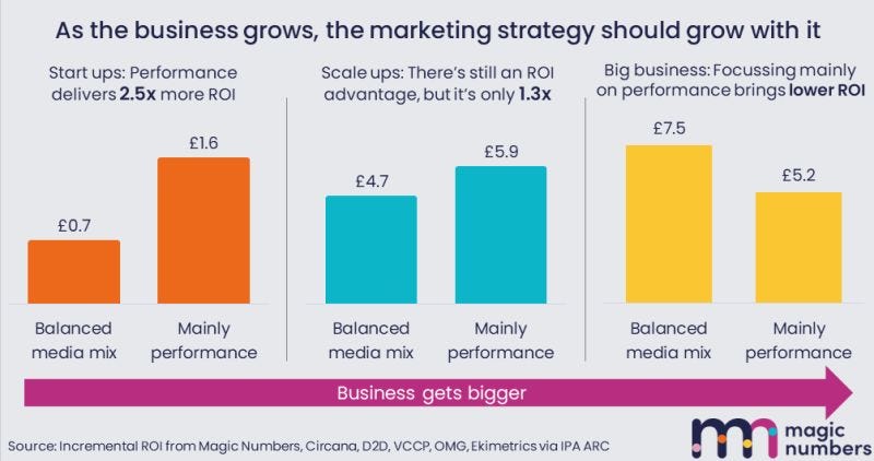 Chart showing that as the business grows, the marketing strategy should grow with it. 